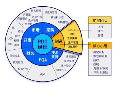 IPD產品研發成功之道 從工程師到工程商人，平衡技術與市場的變革密碼